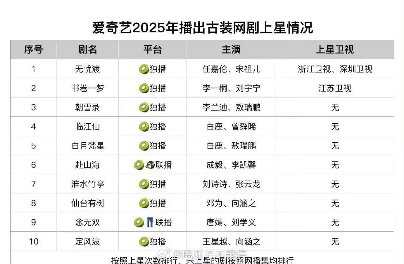 无忧渡爱奇艺古装剧上星次数第一任嘉伦无忧渡爱奇艺古装上星次数第一无忧渡爱奇艺古装