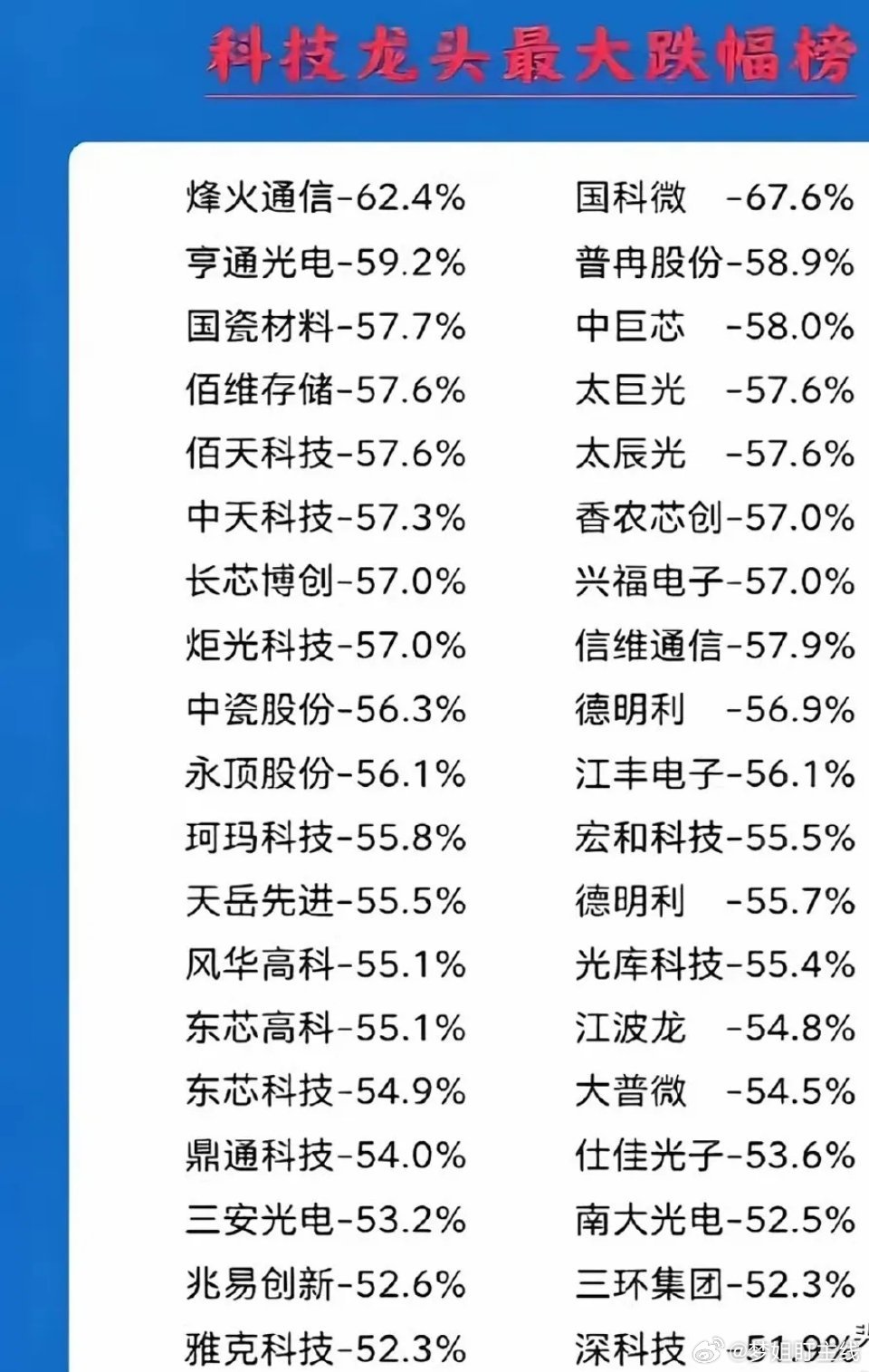 7月不止几只龙头大跌，全市场5534只个股里，136只跌幅超50%，431只跌幅