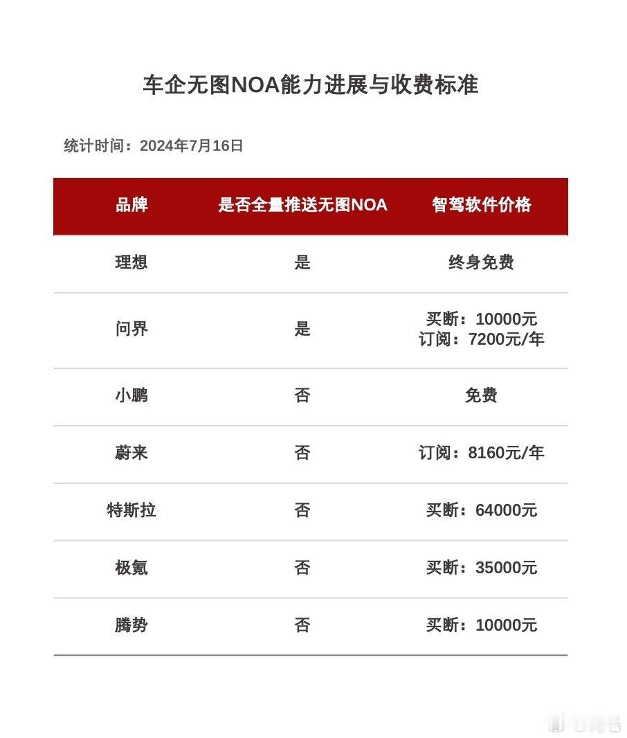 截止至2024年7月16日。符合以下条件：❶全量推送无图NOA❷终身免费有且只有