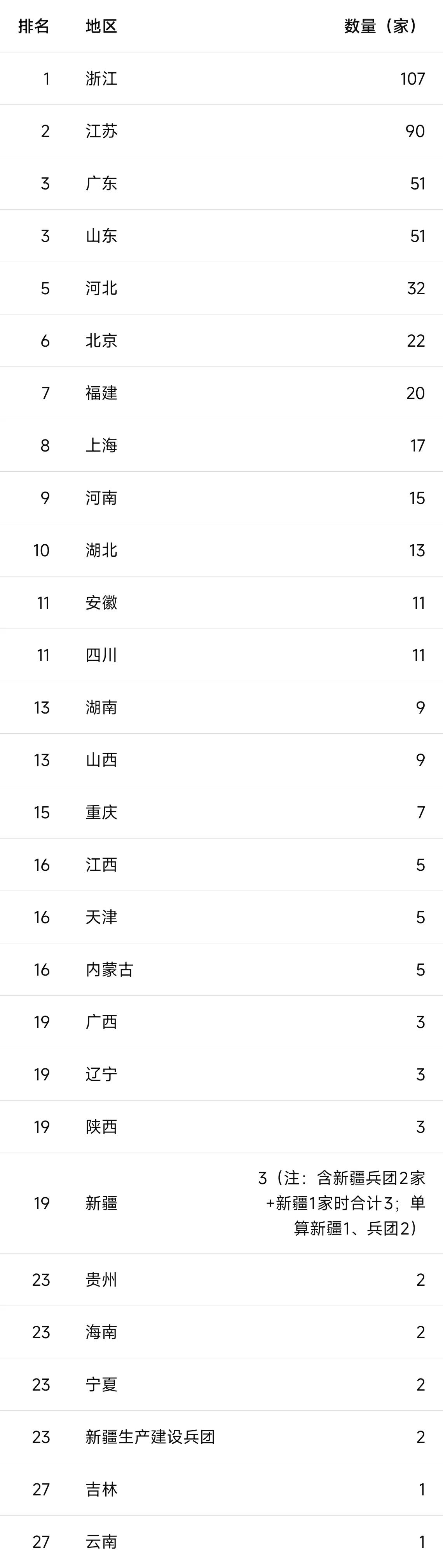 各省市在民营企业500强中的排名。还是沿海地区，牛。浙江、江苏第一梯队，广东、山