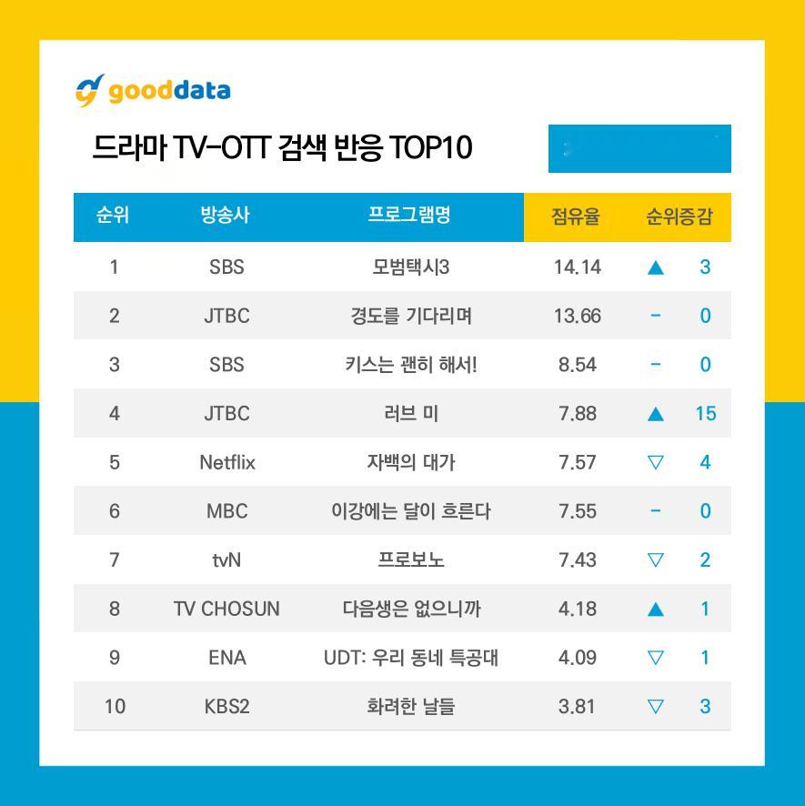 GOODDATA公布2025年12月第3周TV-OTT搜索榜TOP10、TV-O