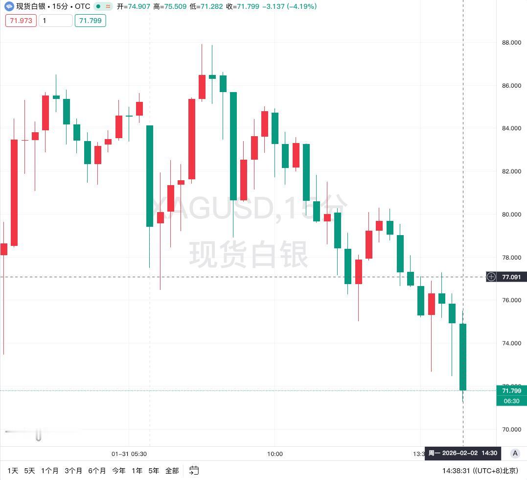 现货白银一度抹去今年迄今全部涨幅，最低至71.28美元/盎司。