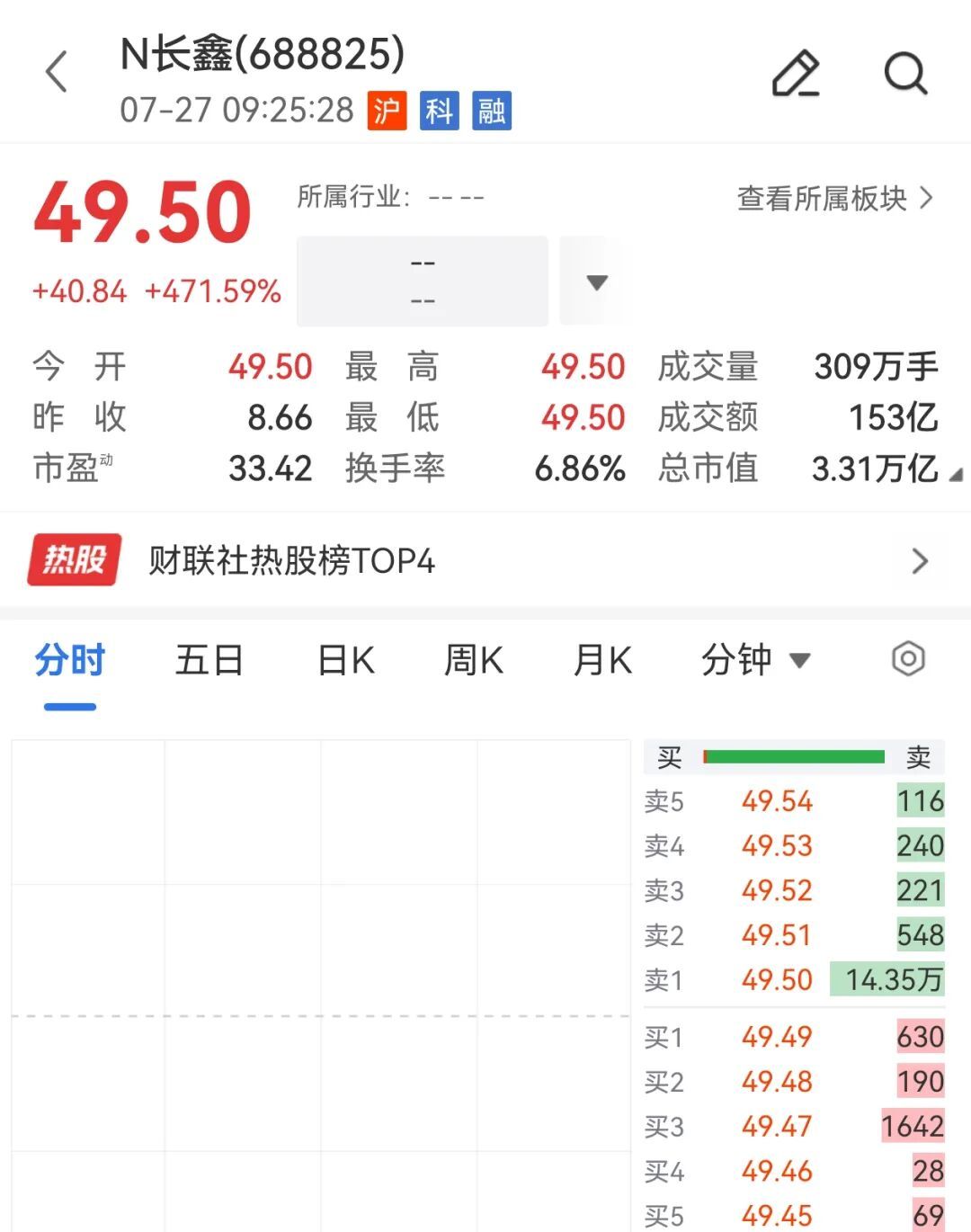 【长鑫开盘成A股市值一哥长鑫开盘市值3.31万亿】7月27日，长鑫科技股价高开4