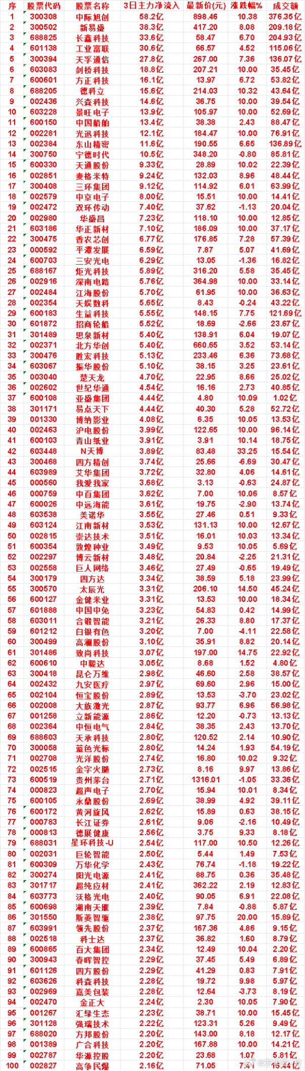 9月8日，前3天主力买入的名单一览！思泉新材：3日净流入 5.40亿，涨跌幅 6