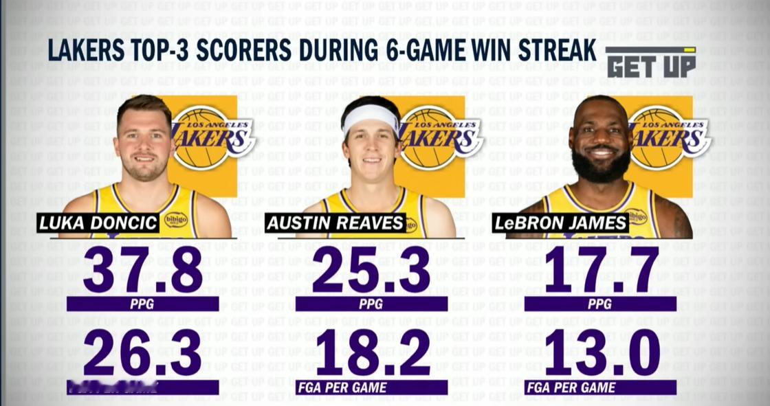 湖人 6连胜期间，詹姆斯得分和出手数都是球队第三多。而东契奇的出手和得分都是詹姆