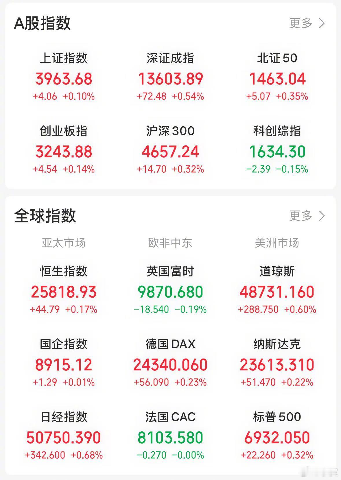 【今日看盘】上证指数实现八连阳，创下阶段性纪录，但盘面走势跌宕起伏，颇具波折。上