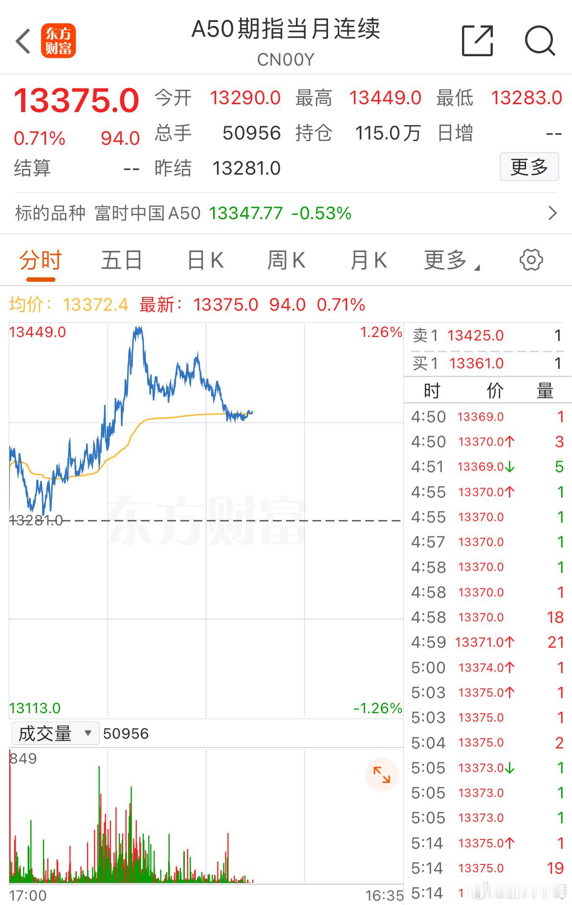 A50猛拉！美股中国资产普涨，纳指中国指数涨幅超2%，A股明天怎么玩A股一下班，