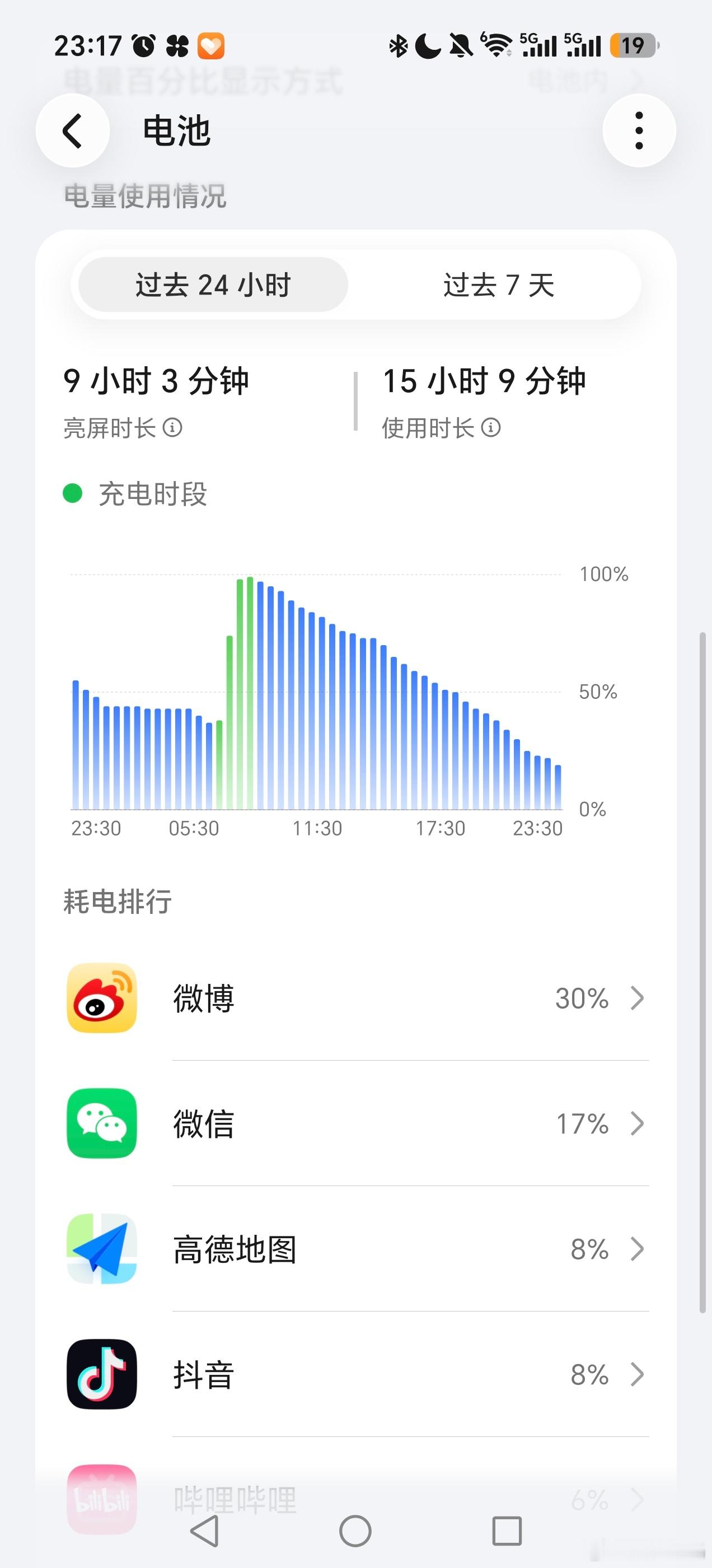 续航表现真不错，使用一天电量还有 18%！我的荣耀 WIN 自从升级 Magic