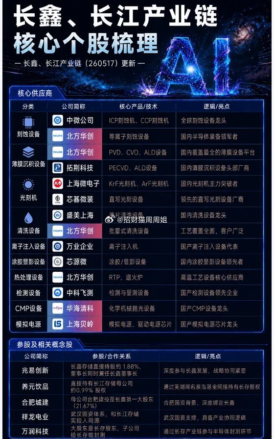 周末很多人其实心里有点慌，担心下周A股又完犊子，尤其是科技股方向。但长鑫存储爆炸