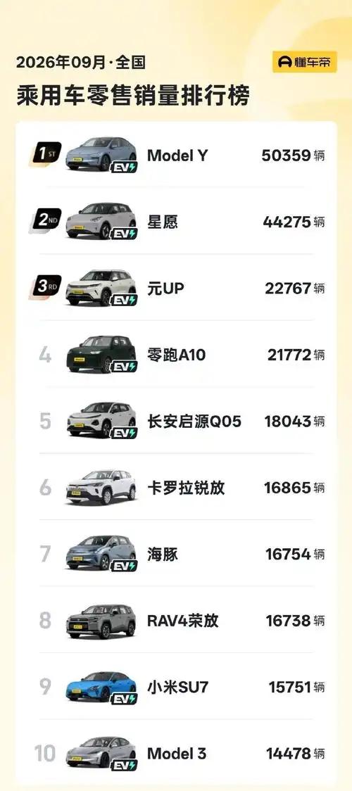 这下真炸了！2026年9月，全国乘用车销量榜出炉，特斯拉Model Y以5035