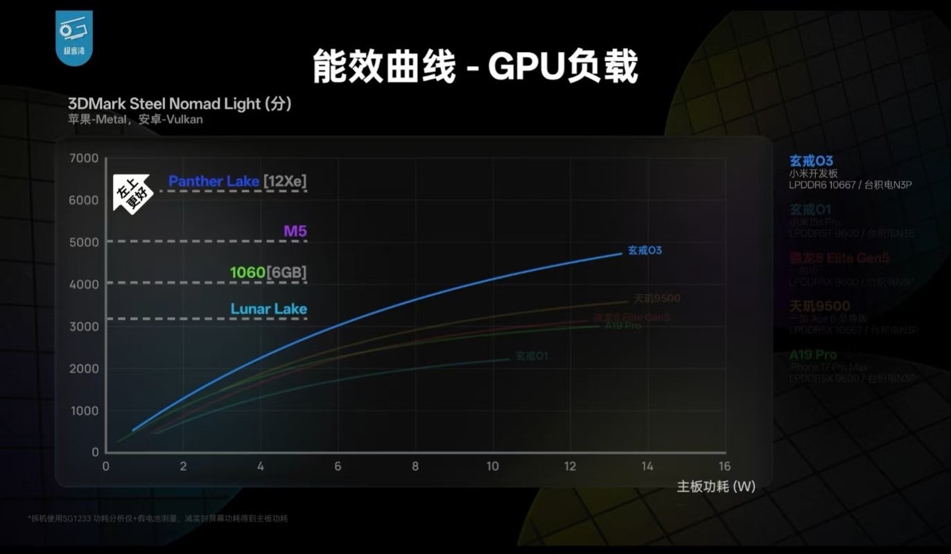 O3的GPU和笔记本GPU的性能对比，其中一部分性能提升来源于LPDDR6带来的