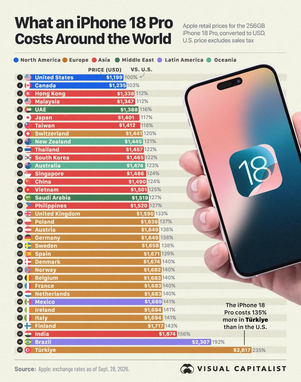 iPhone 18 Pro全球定价图谱：从千美元到近三千
2026年10月7日发