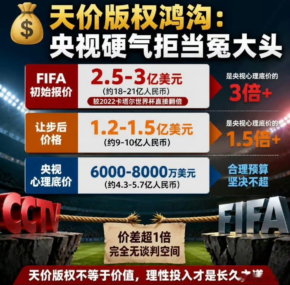 世界杯转播权FIFA花钱请中国转播世界杯都不亏还有不到五周，2026年美加墨世界