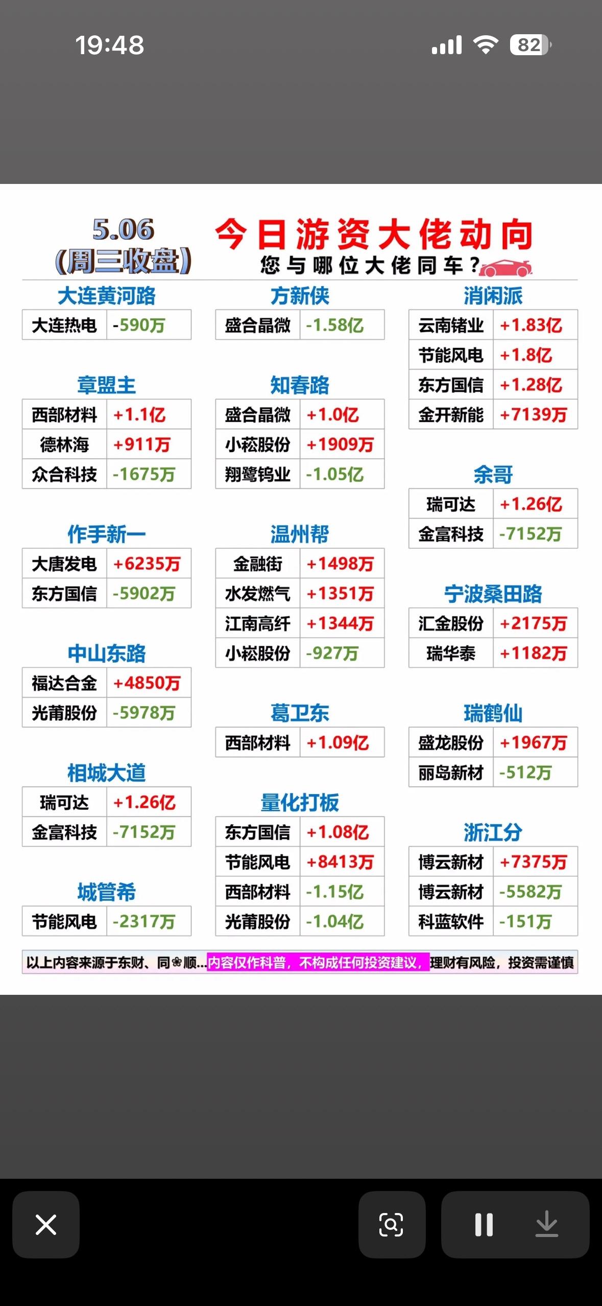 今日游资大佬龙虎榜动向大揭秘！🚀💰

5月6日股市游资大佬龙虎榜动向超有看头