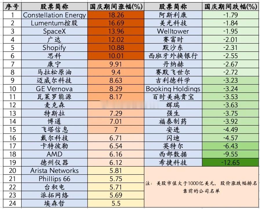 国庆期间，外盘有3个方向涨幅巨大，这个是美股市值1000亿以上，10月1日到7日