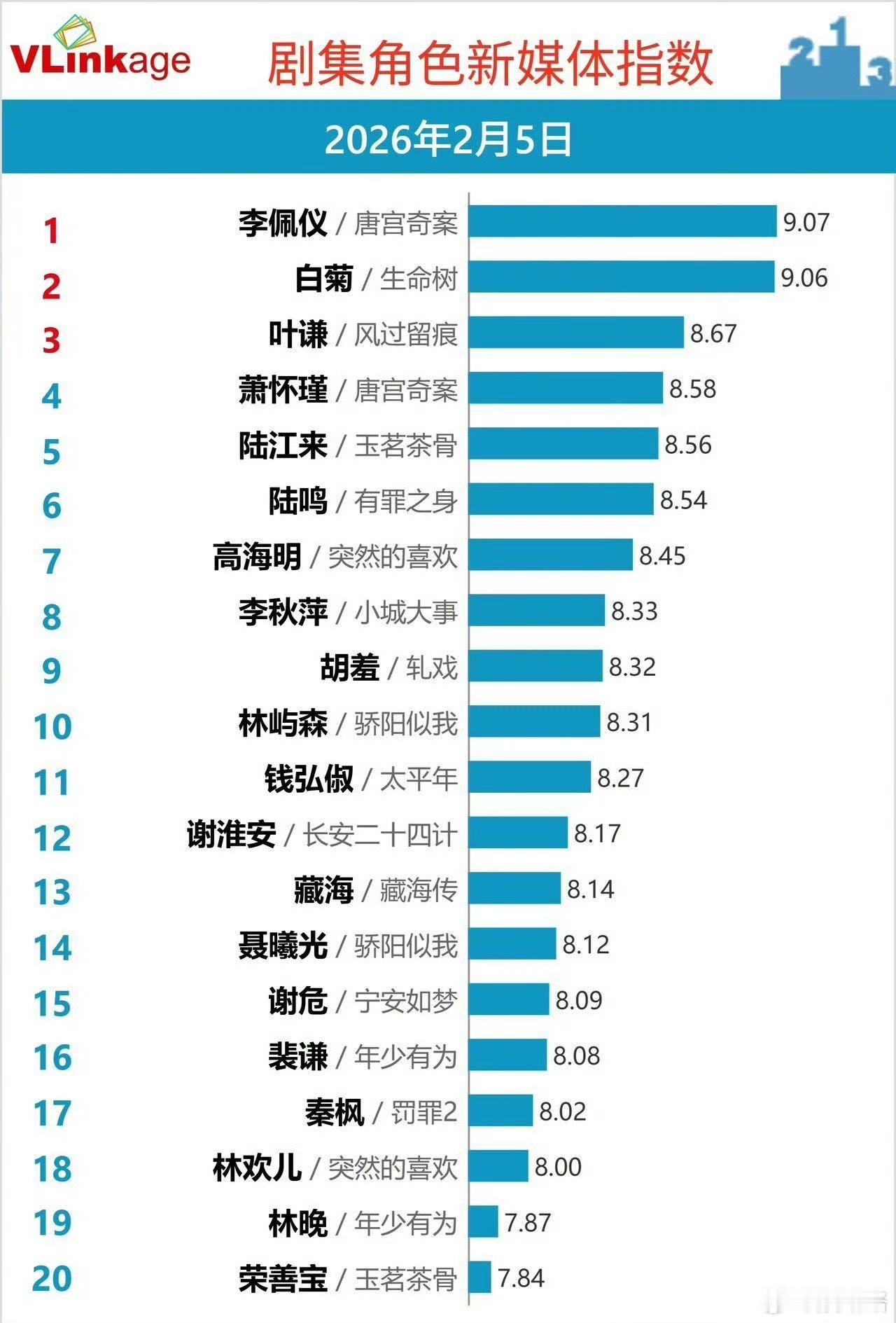 大家都有看白鹿的《唐宫奇案》了吗！！这个古装权谋+探案剧真的太招大家喜欢了吧！看