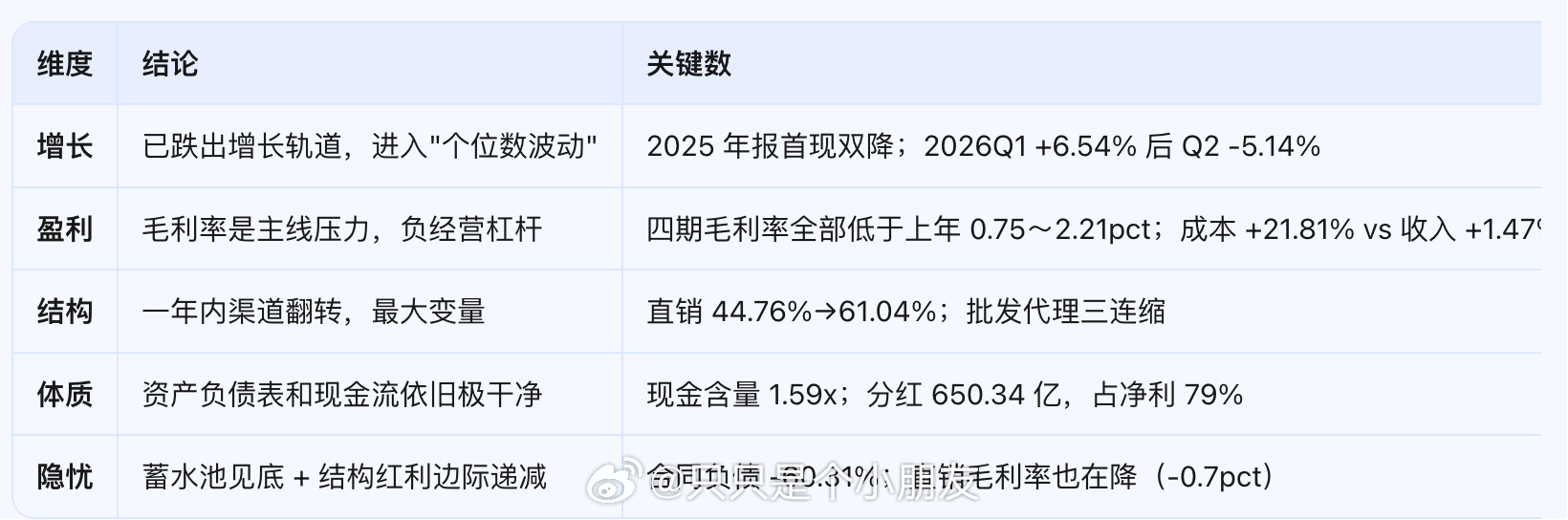 来自workbuddy的财报解读：整体解读：茅台换了剧本我的判断：茅台的护城河没