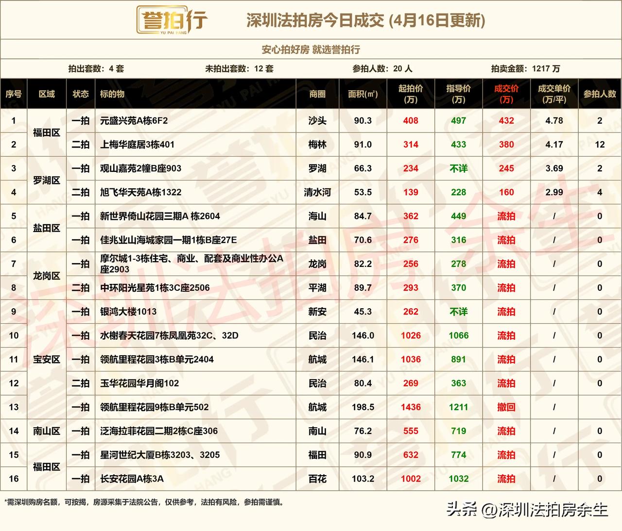 深圳法拍房：今日成交，还不错……
1、今天开拍16套，成交4套，流拍11套，撤回