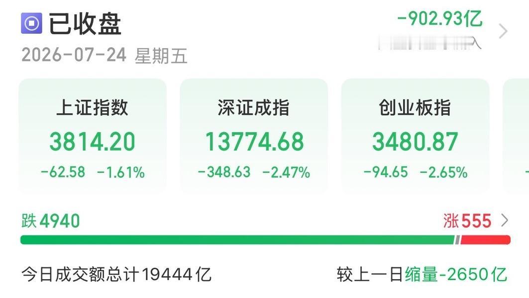 地量不等于地价，但地价离底部很近了，离反弹不远了！
……………………………………