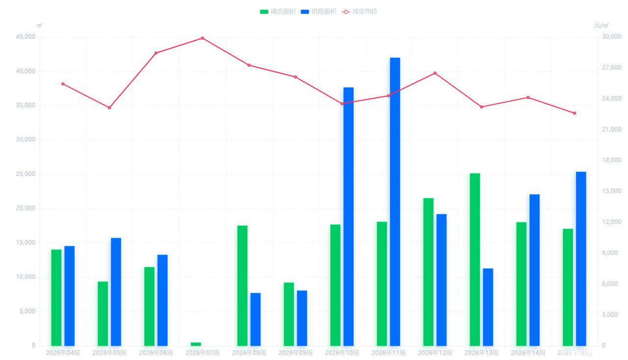 厉害了！福州小阳春已持续超50天！

从3月初至今（截至4月22日），福州楼市的