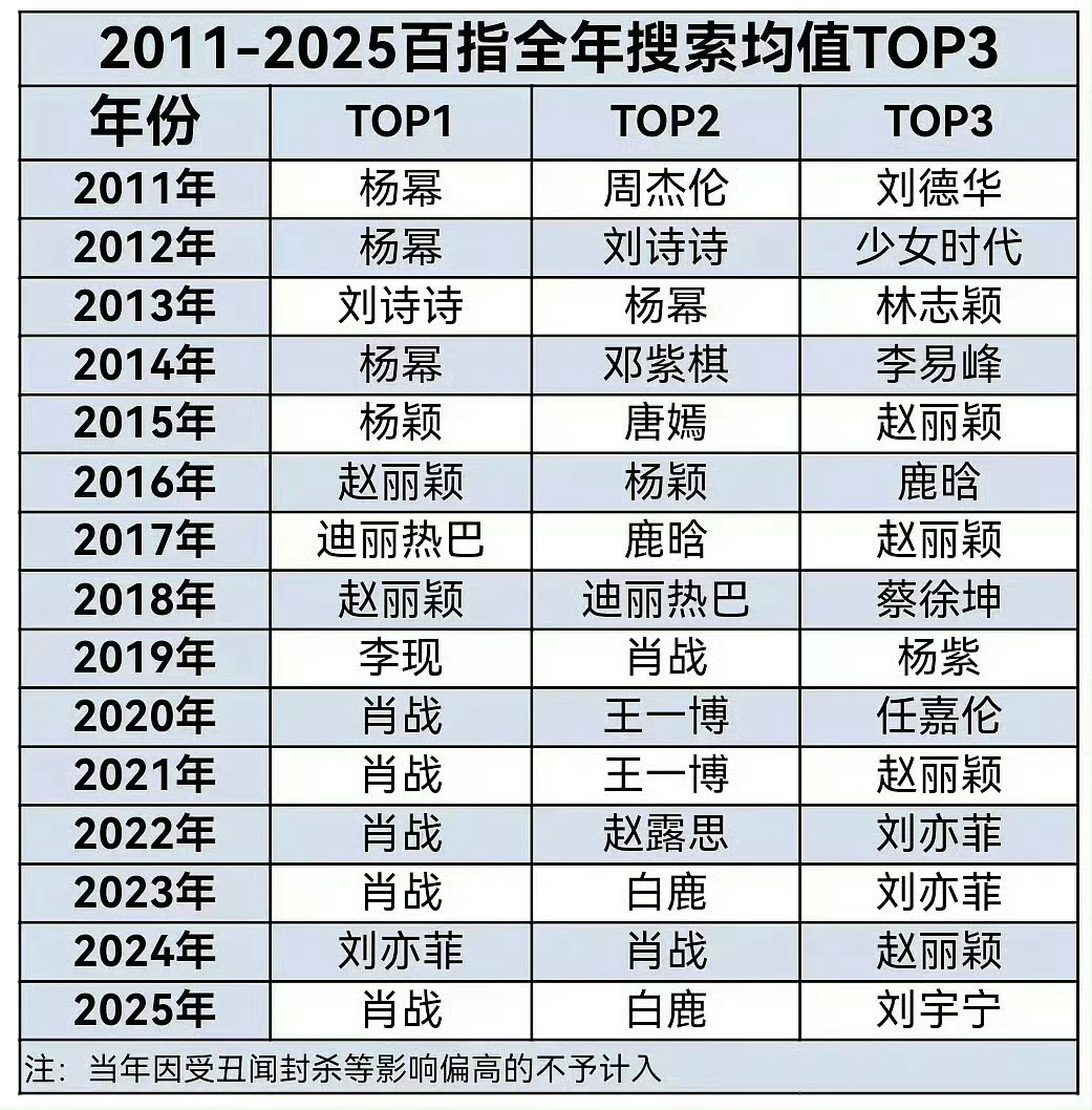 2011-2025年百指全年搜索均值Top3，能上榜的都说明真红过，当过第一的才