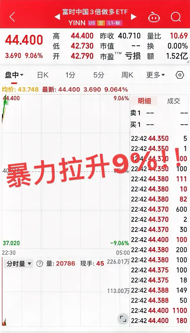 富时三倍多大涨9%！！明日暴涨已锁定！坐稳扶好别下车！恒生指数连续也已经反包大涨