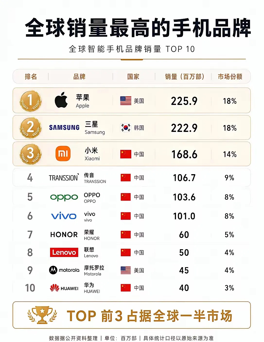 没想到吧，小米的销量居然这么高。本以为和第二名差距会很大，但是现在来看，似乎没有