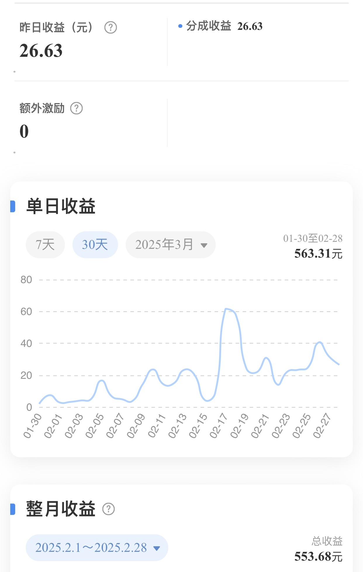 网友问我，每天微博收益多少。昨天收益26.63元。上个月563元。比没有好，但很