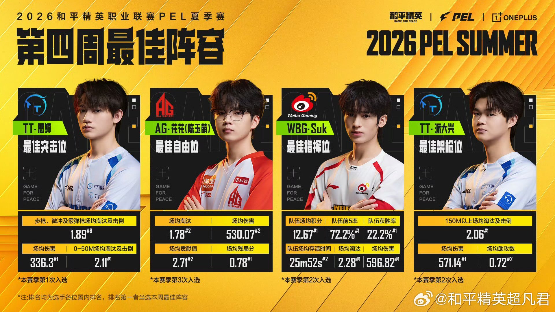 和平精英职业联赛 【2026 PEL 夏季赛】第四周最佳阵容 PEL第四周最佳阵