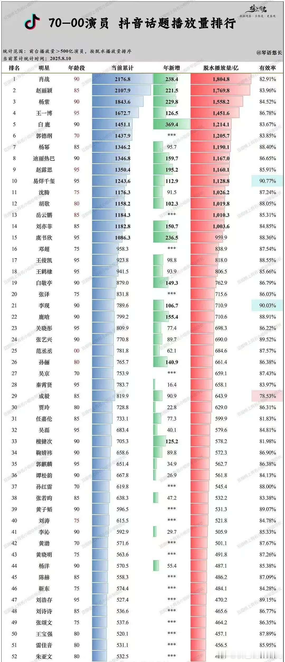 70-00演员抖话题播放量排行 肖战 赵丽颖 杨紫 王一博 白鹿  郭德纲 杨幂