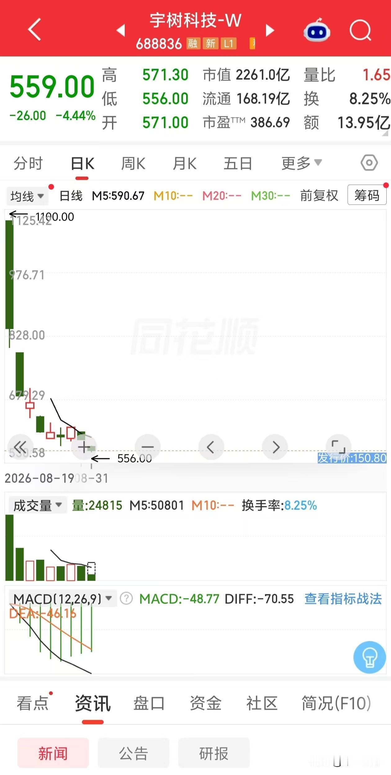 宇树8月19日上市，开盘价1100，极为夸张，当时大家都在好奇，大概隔多少天能掉