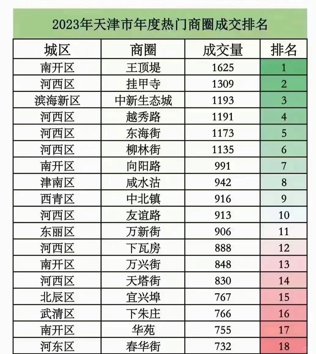 23年这些区域卖的好！