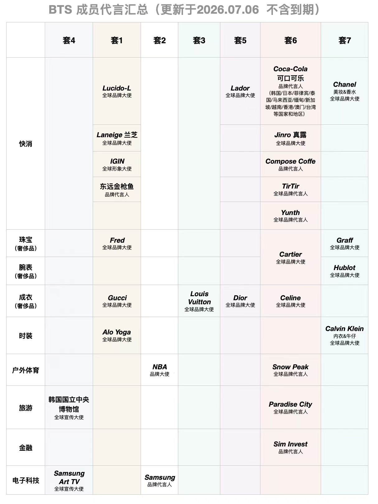金泰亨 【tg】防弹少年团成员代言最新汇总表，奢永一金泰亨商业价值yyjc～金泰