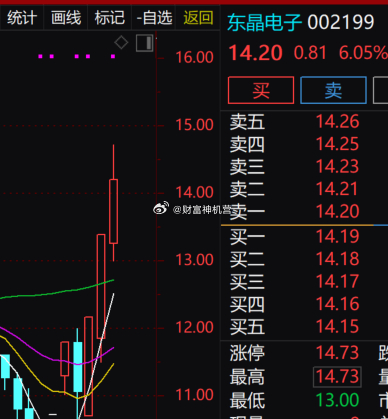 消费电子元器件板块回暖上行，$东晶电子 sz002199$ 震荡走高，现价14.