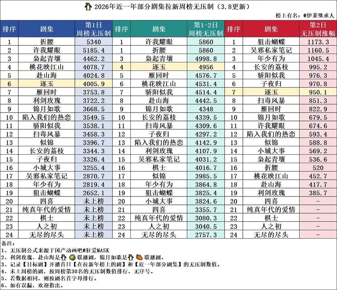 P1腾讯部分剧集拉新周榜表现p2逐玉热度对比生万物和许我耀眼这个拉新就是 次日热