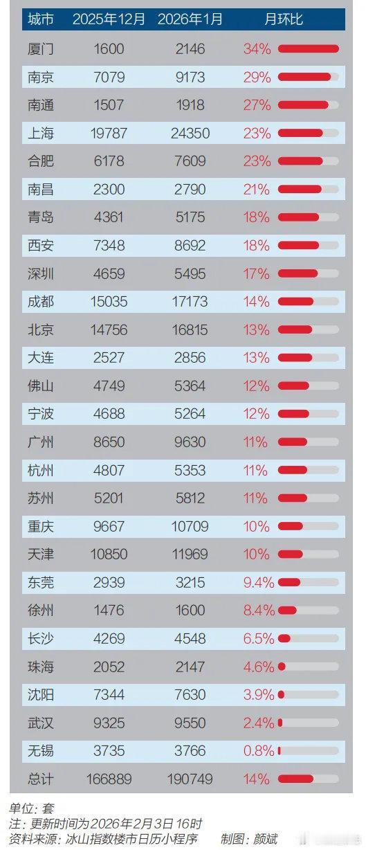 楼市拐点来了！全国房价止跌信号正式显现，2026开年数据给出明确答案。
 
据最
