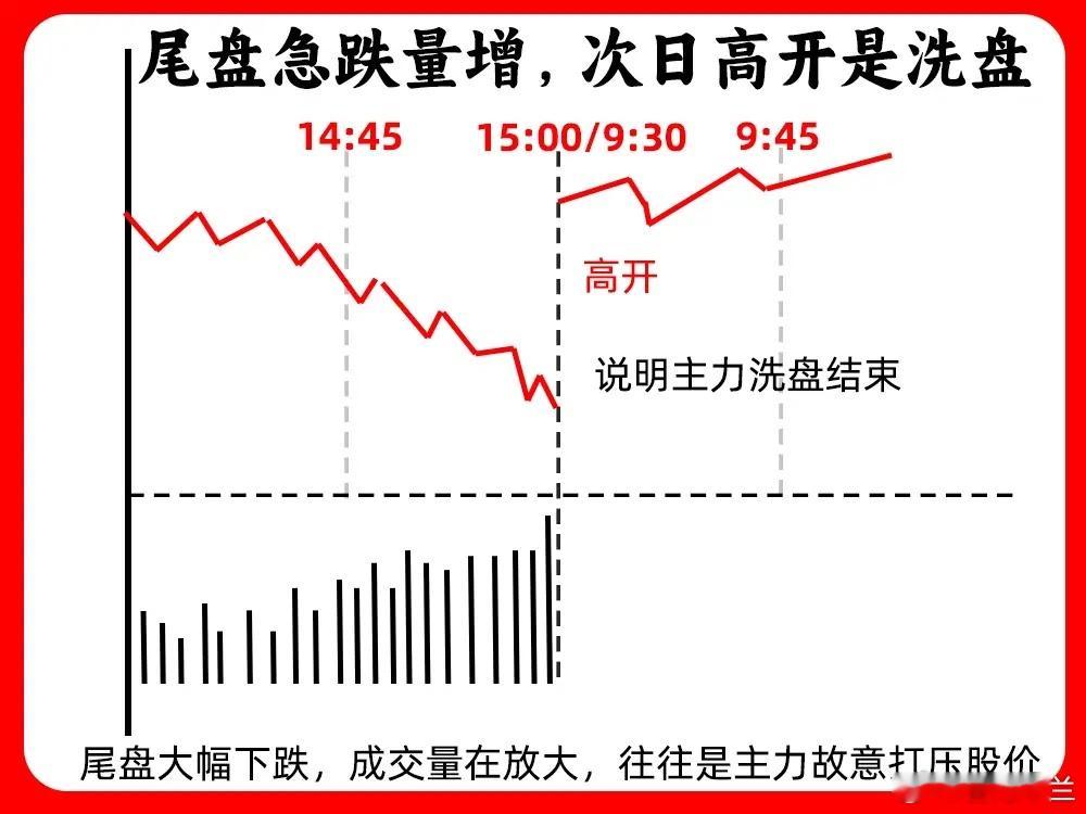 一定要注意，这是主力畏惧散户学会的方法。市场上有一部分就喜欢去盯尾盘市场表现，次