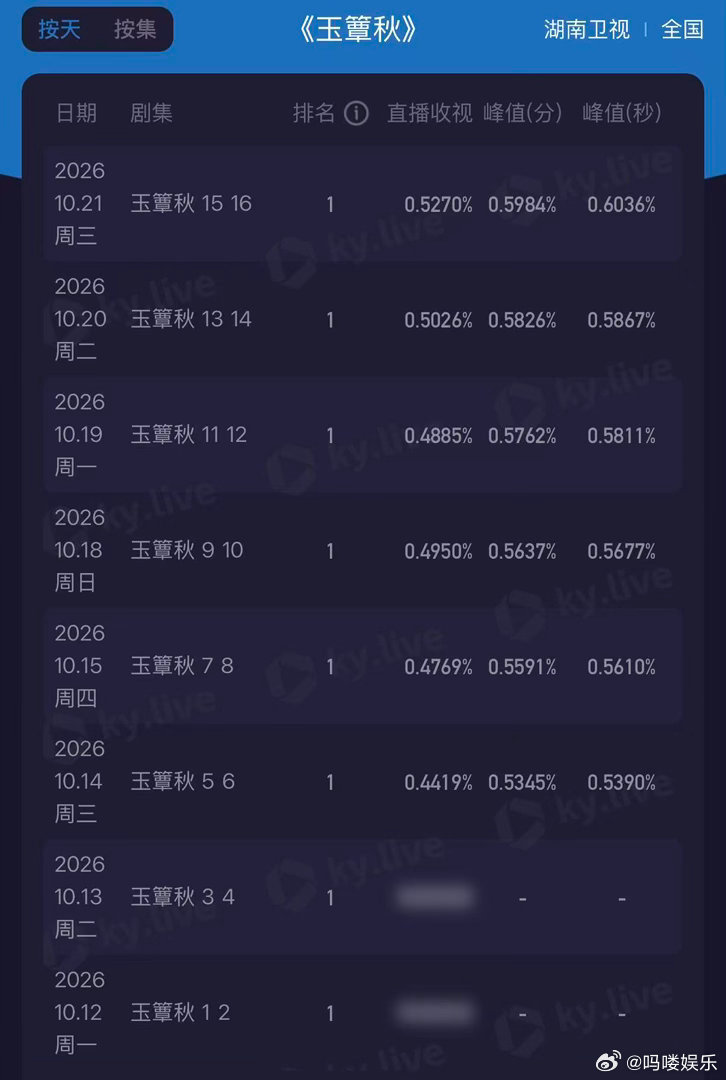 玉簟秋收视首破0.6玉簟秋收视八连冠 烽烟乱世，好戏正酣！丞磊、徐若晗强强搭档，