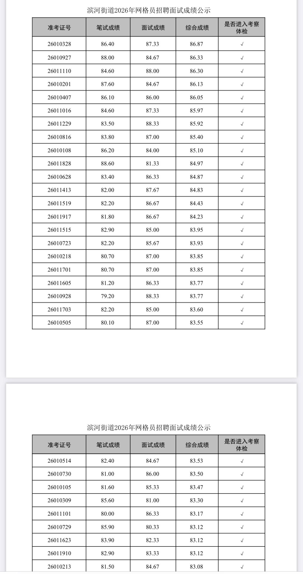 面试成绩已出！北京平谷网格员速查

📢 发布单位：北京市平谷区滨河街道
📄 