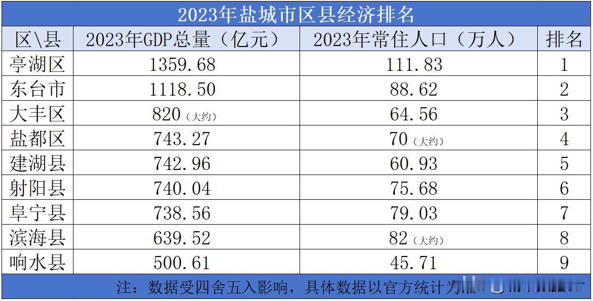 2023年盐城市区县经济排名

2023年盐城市的地区生产总值为7403.9亿元