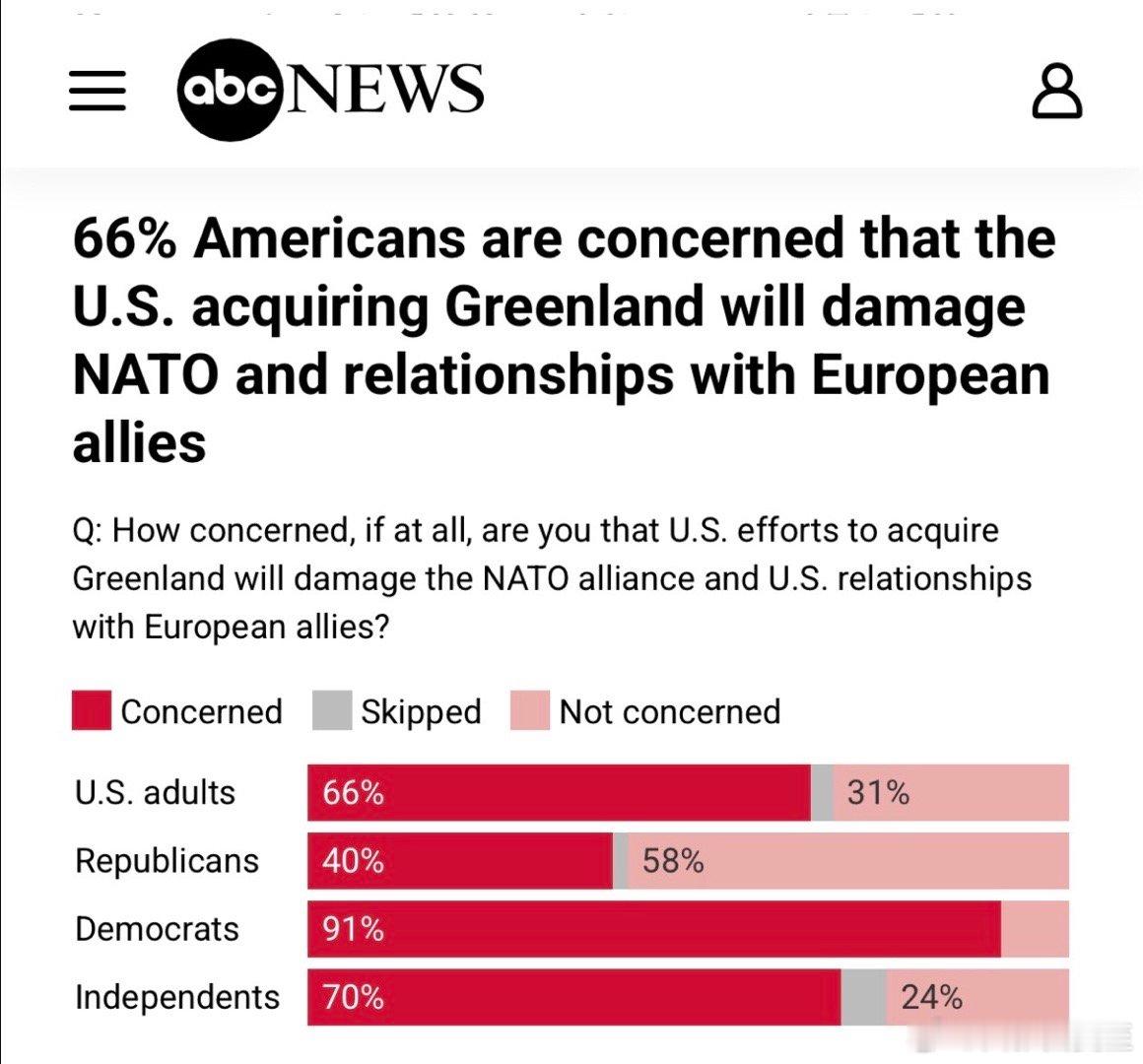 美国民调：你是否担心，美国拿下格陵兰，会破坏北约、损害我们与欧洲盟友的关系？民主