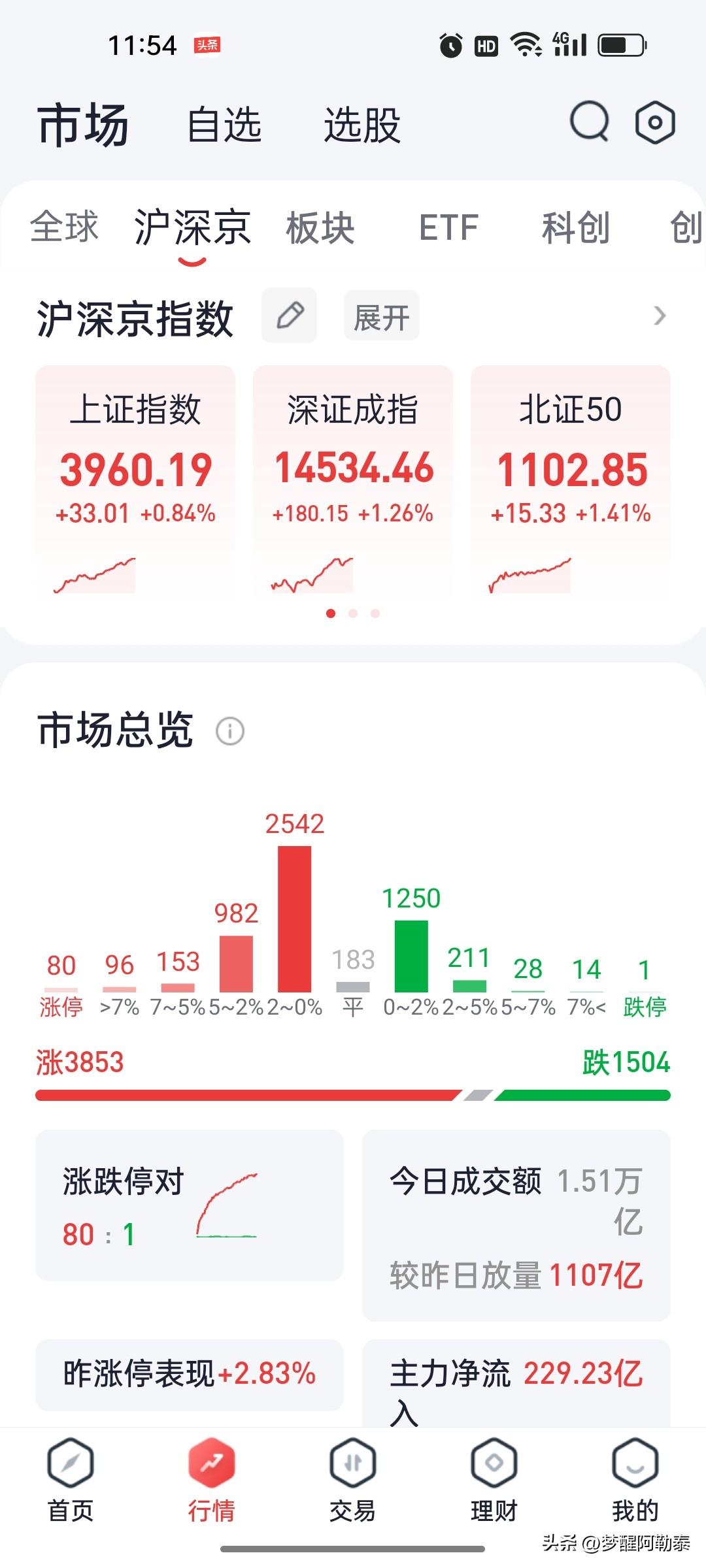 2026年8月17日 A股午盘复盘：科创50指数高开高走大涨3.04%，粮食与半