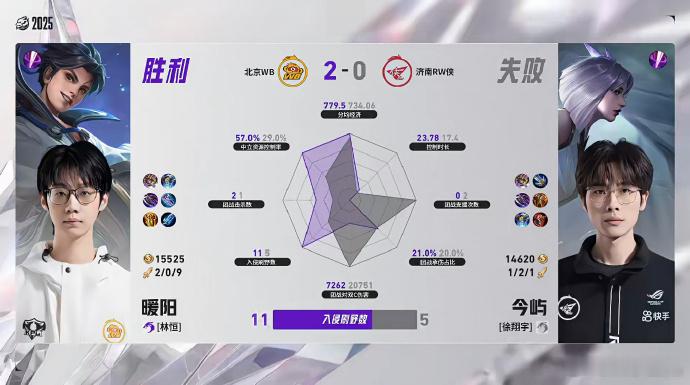 暖阳抢龙拿下第二分北京WB能拿下第二分，暖阳的抢龙绝对是制胜关键，这波操作直接打