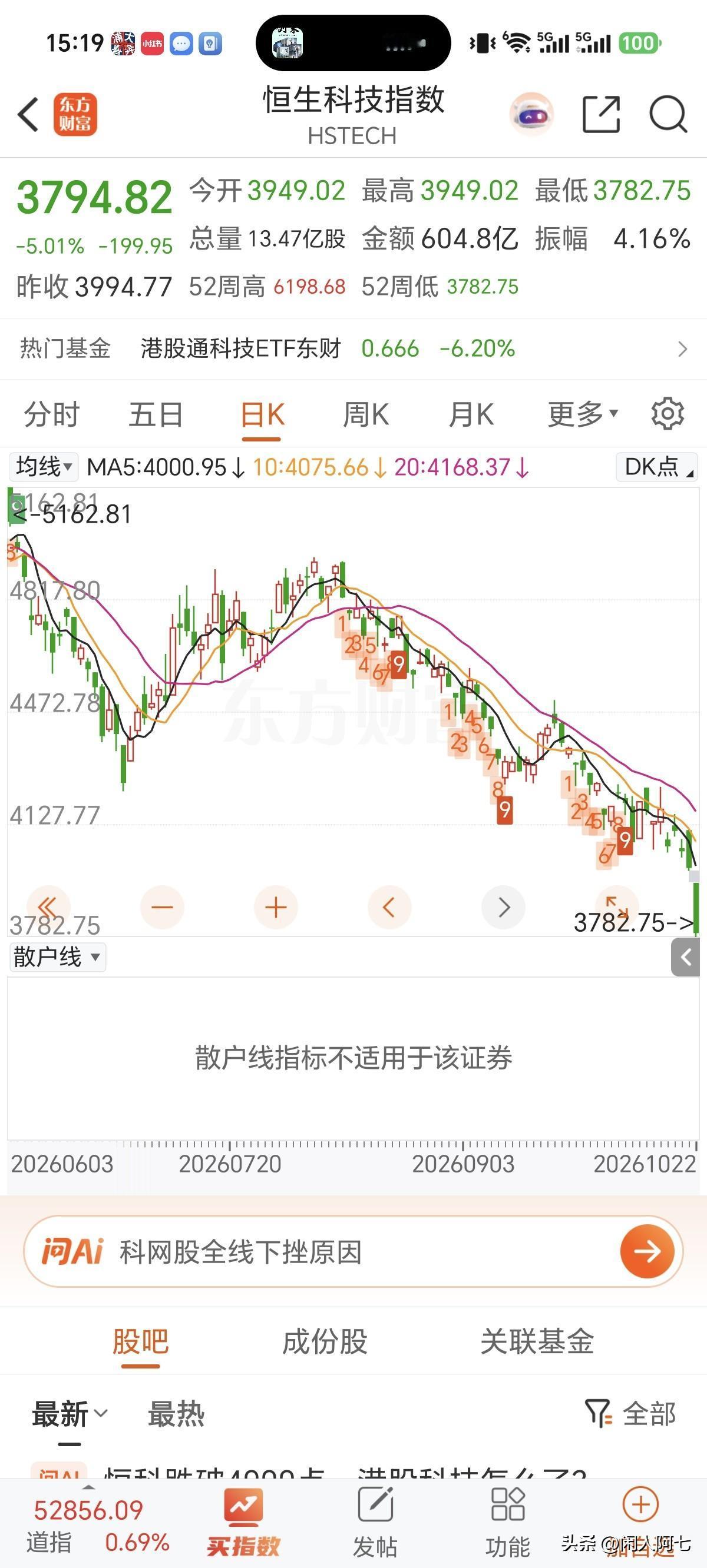 创业板和恒生科技，到底哪个更惨呢？
我最惨，两个etf都买了[捂脸]
科技兴国？