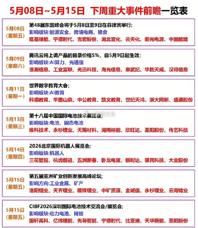下周重大事件催化 受益龙头 TOP24 精简梳理5 月 8 日 - 15 日迎来