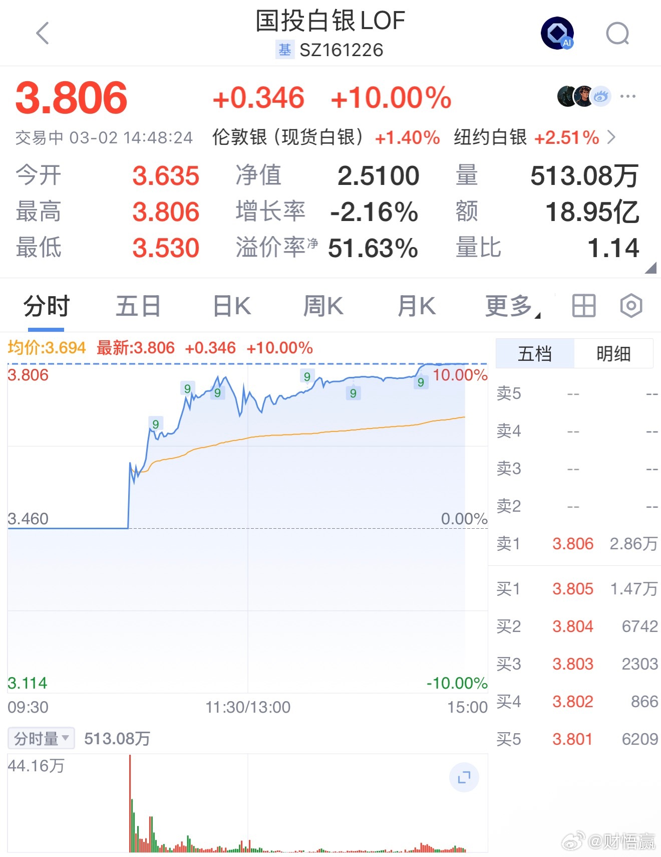 贵金属主题LOF震荡走高，国投白银LOF涨停，黄金主题LOF涨超8%，黄金LOF
