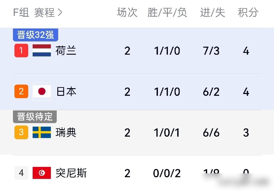 荷兰队半场2-0。

碾压局。

射门9比4，控球率68%对32%，荷兰人把突尼