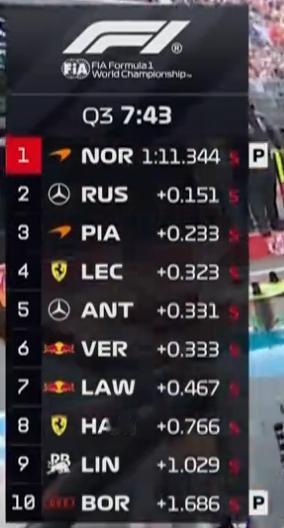 Q3第一轮冲刺，诺里斯跑出本周最快单圈1:11.344暂列第一，迈凯伦S2非常出