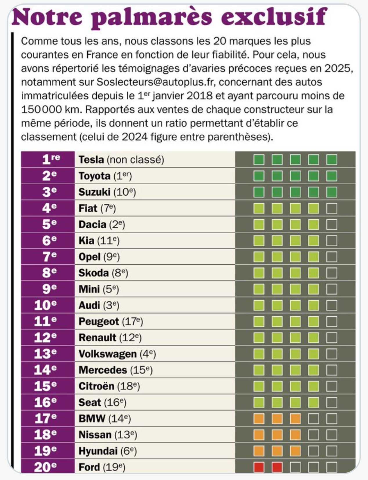 法国影响力最大的汽车杂志Auto Plus根据2025年收集的汽车故障报告数据，