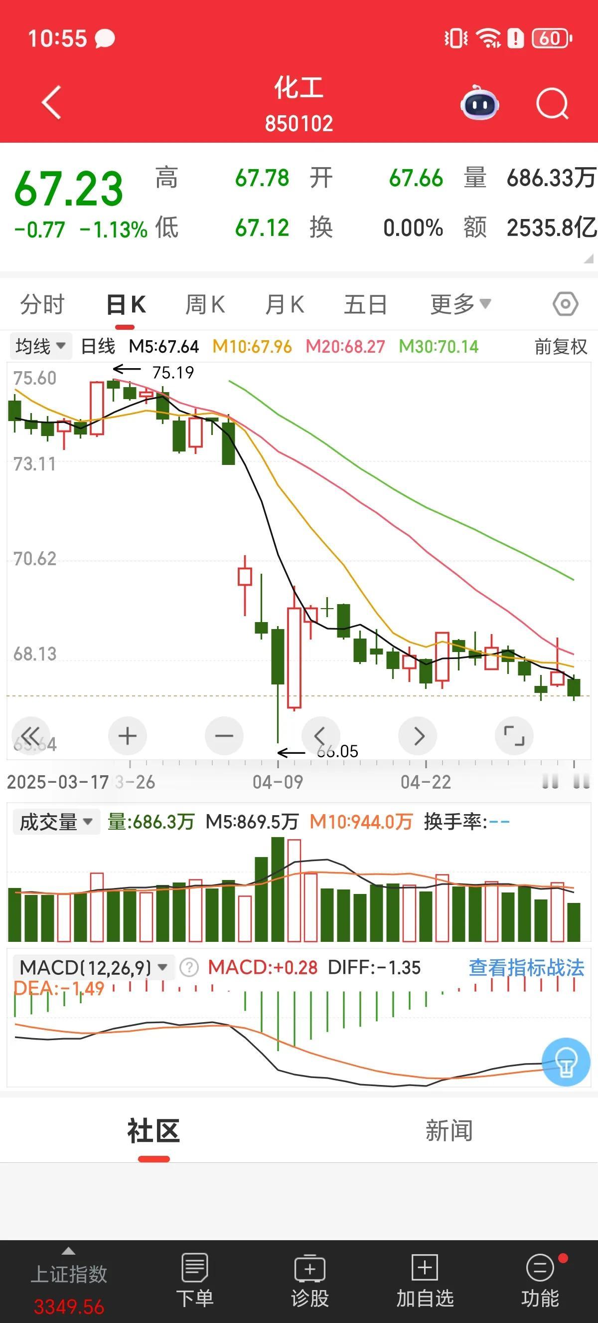 太快了！早盘一小时缩量1900亿！今天A股早盘一小时成交5747亿，昨天一小时成